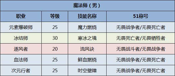 《DNF》全职业51称号选择一览2020