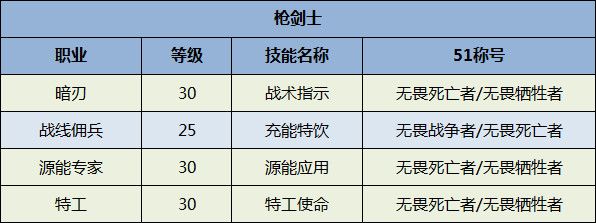 《DNF》全职业51称号选择一览2020