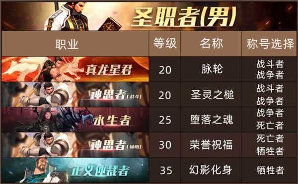 《DNF》100级男圣职者全职业换装称号推荐