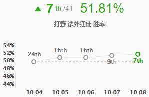 《LOL》10.8T1打野男枪天赋出装介绍