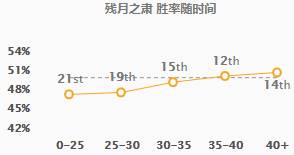 《LOL》10.8T1下路月男天赋出装介绍