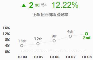 《LOL》10.8五路T1级别英雄推荐