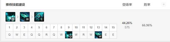 《LOL》10.8五路T1级别英雄推荐