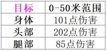 无畏契约狙击枪伤害表