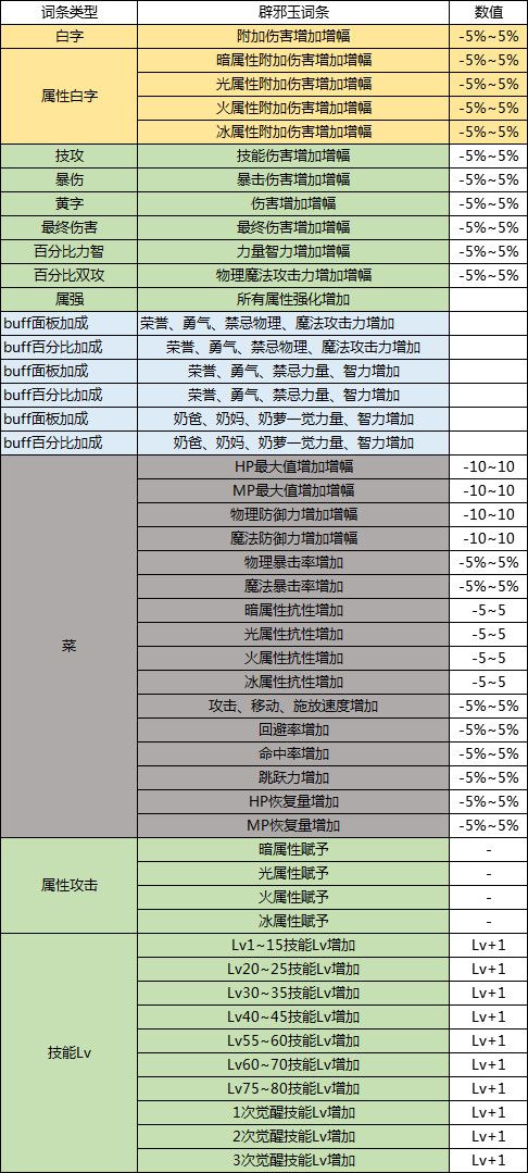 《DNF》辟邪玉系统详细玩法介绍