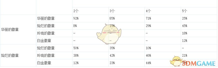 《DNF》劣化的徽章碎片兑换介绍