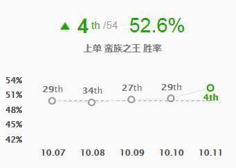 《LOL》10.11上单吸蓝刀蛮王玩法介绍