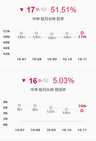 《LOL》10.11中单皎月玩法介绍