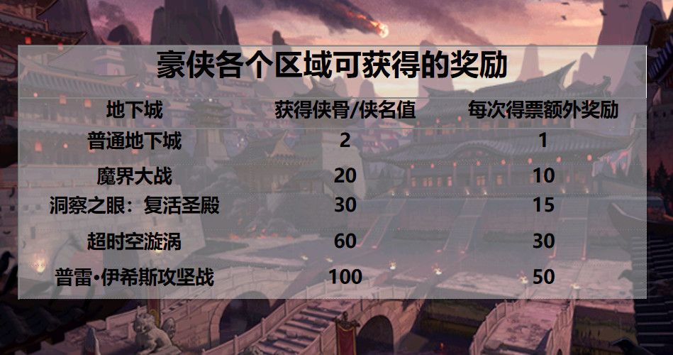 《DNF》侠客行系统玩法解析