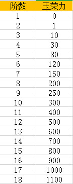 《DNF》未央幻境难度介绍