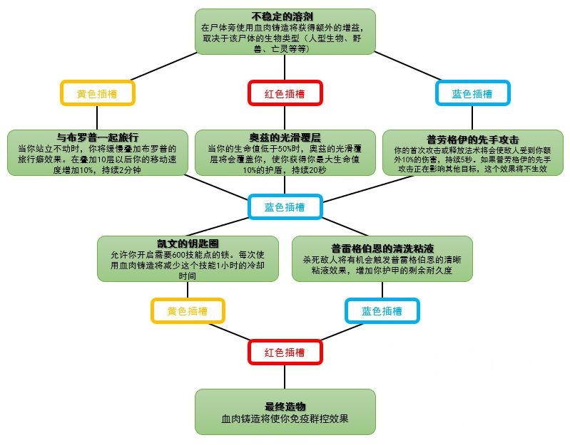 魔兽世界魂契有什么用