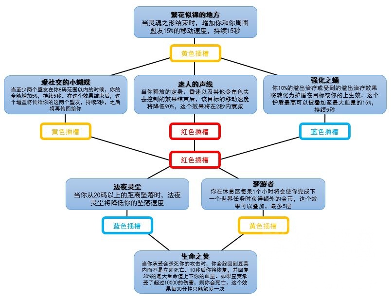 魔兽世界魂契有什么用