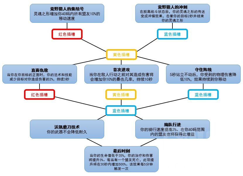 魔兽世界魂契有什么用