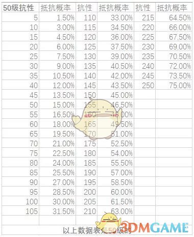 《魔兽世界》怀旧服抗性减伤计算