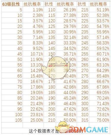 《魔兽世界》怀旧服抗性减伤计算