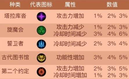 《DNF》100级重霄漫游枪手护石符文搭配推荐