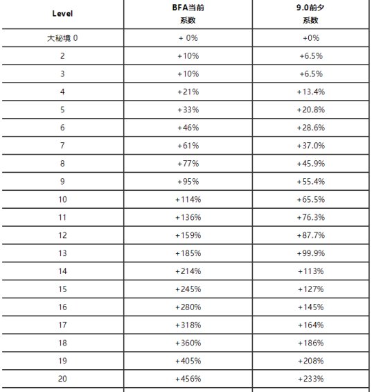 魔兽世界9.0大秘境难度