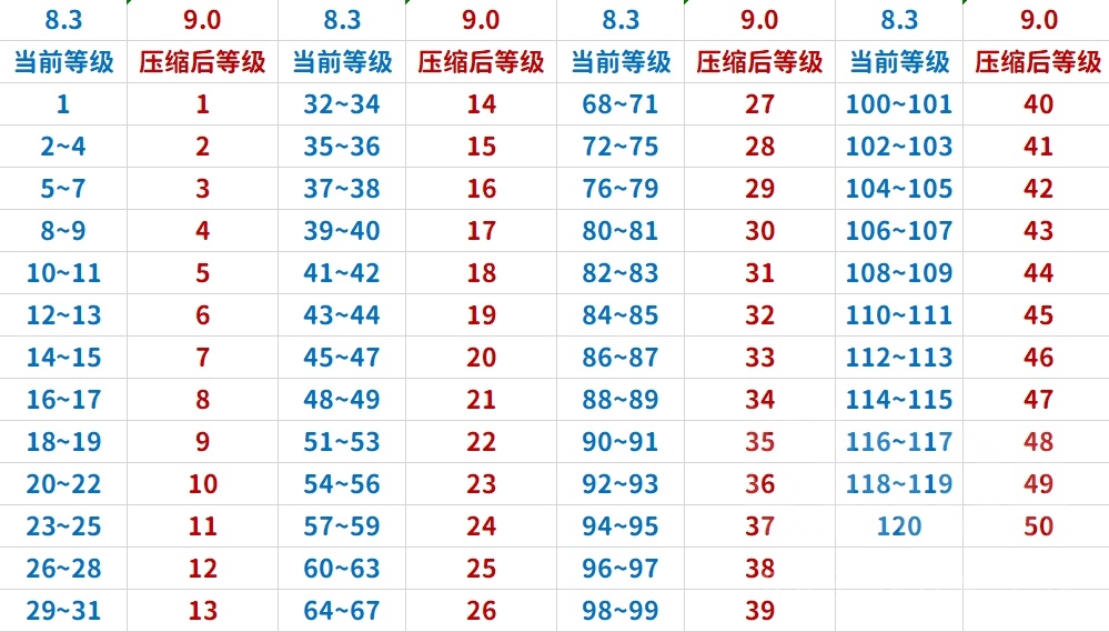 《魔兽世界》9.0前夕等级压缩表
