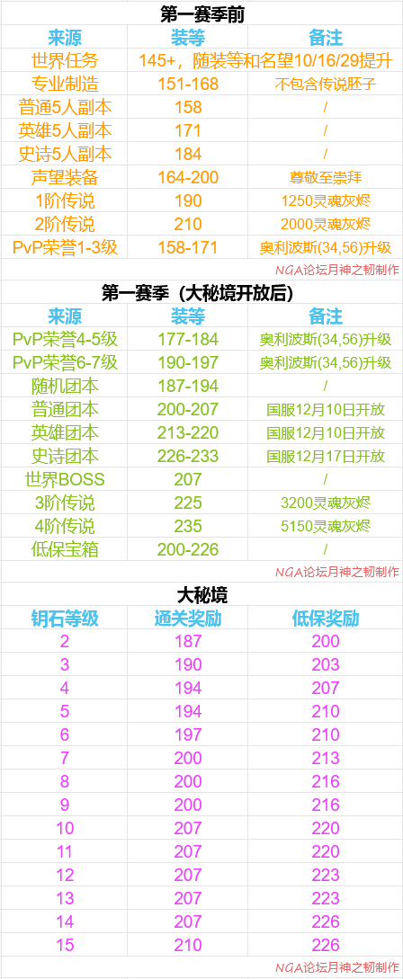 《魔兽世界》装备等级和来源一览表