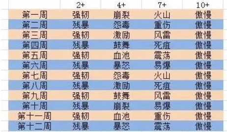 魔兽世界9.0大秘境15层职业排行