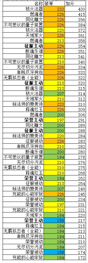 《魔兽世界》9.0饰品模拟排名