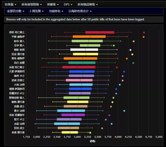 魔兽世界9.0团本DPS输出排名