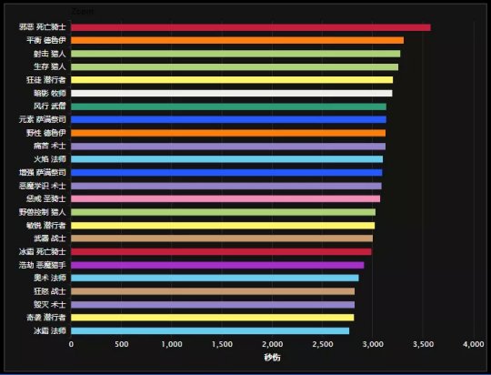 魔兽世界9.0团本DPS输出排名