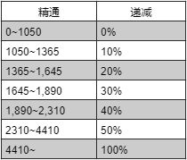 魔兽世界敏锐贼橙装属性公函推荐