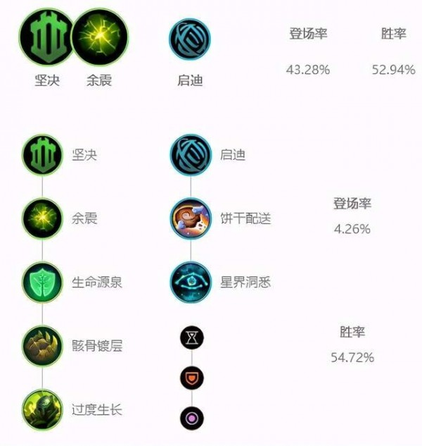 《LOL》S11苪尔攻略