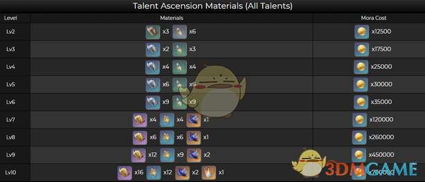 《原神》胡桃升级突破材料是什么