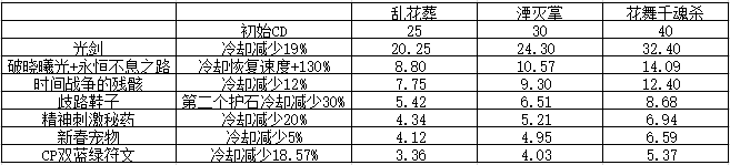 DNF剑帝100级武器选择