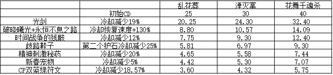 DNF剑帝100级武器选择