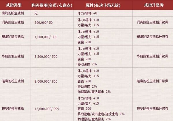 dnf结婚戒指各级属性2021