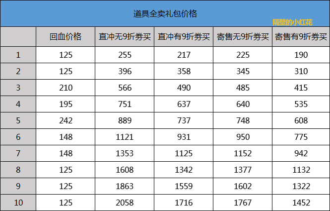 DNF2021年套回血攻略