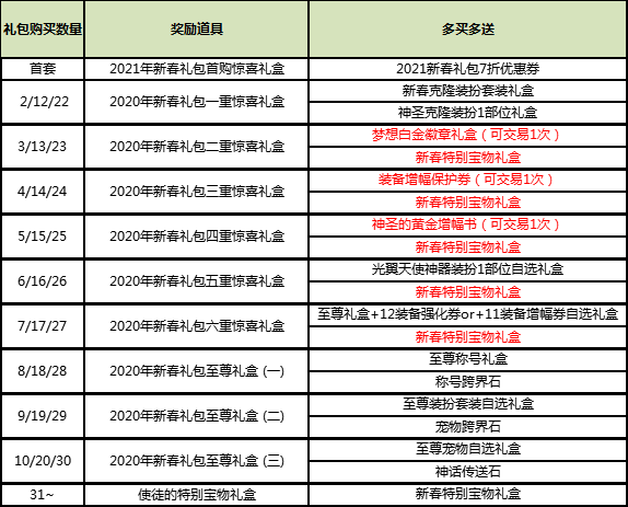 DNF2021年套回血攻略
