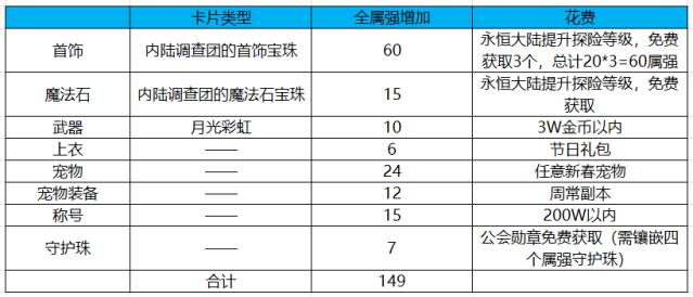 dnf巨龙的秘宝装备排行榜