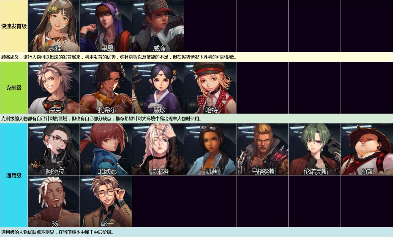 永恒轮回黑色幸存者角色推荐