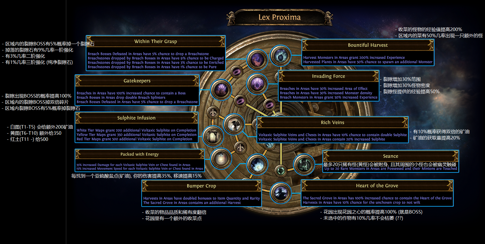 《流放之路》S14全异界地图天赋加点推荐