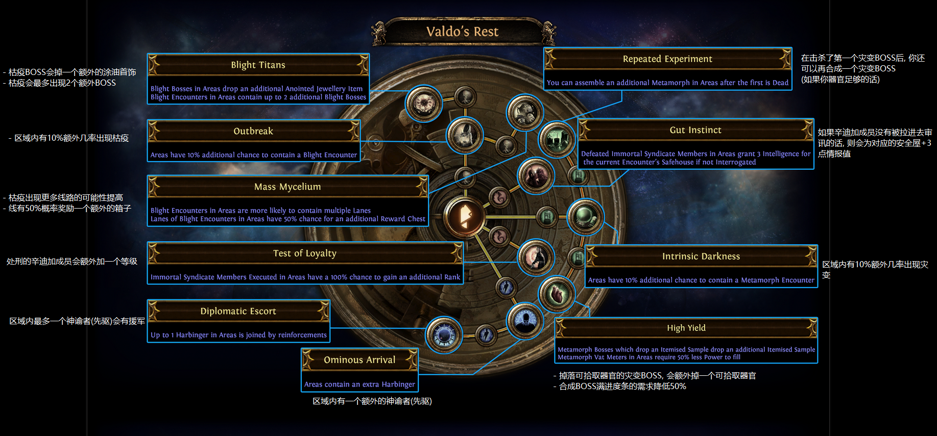 《流放之路》S14全异界地图天赋加点推荐