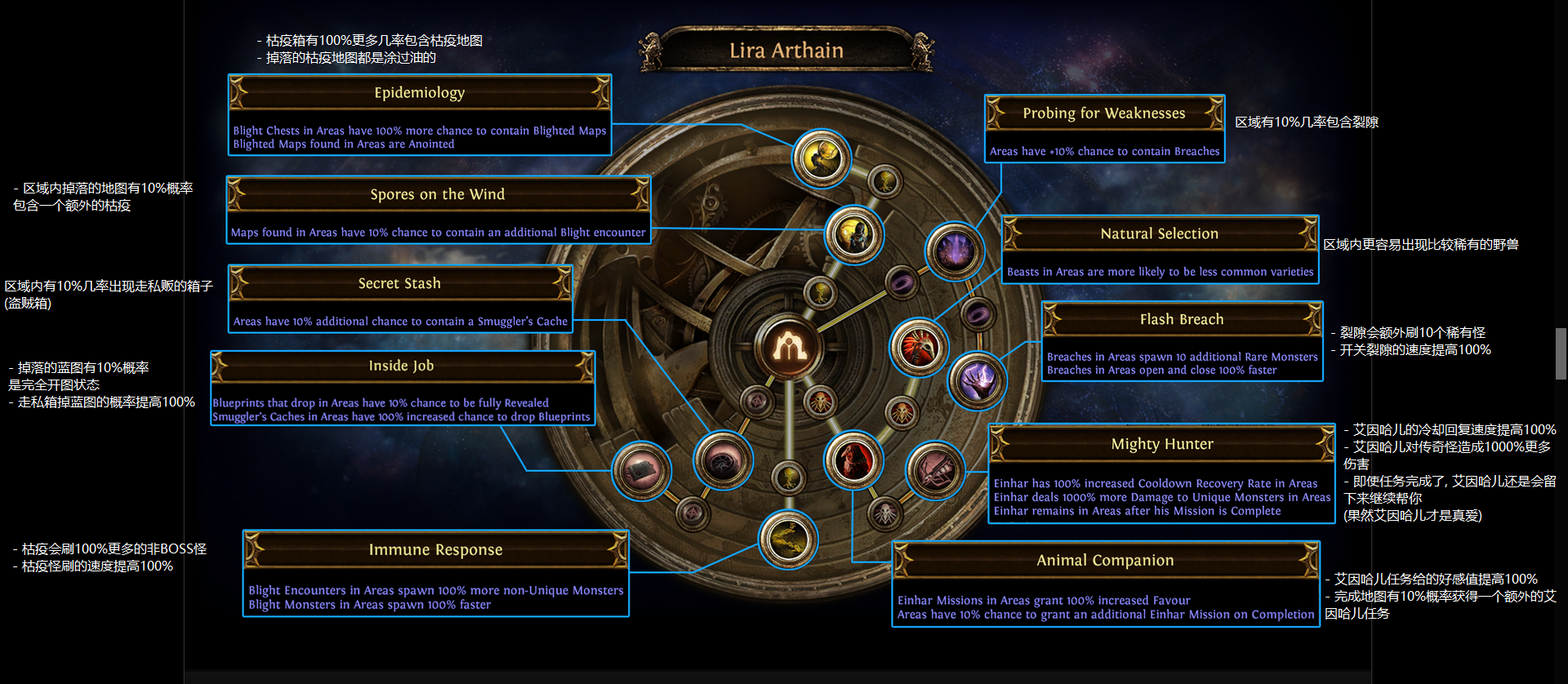 《流放之路》S14全异界地图天赋加点推荐