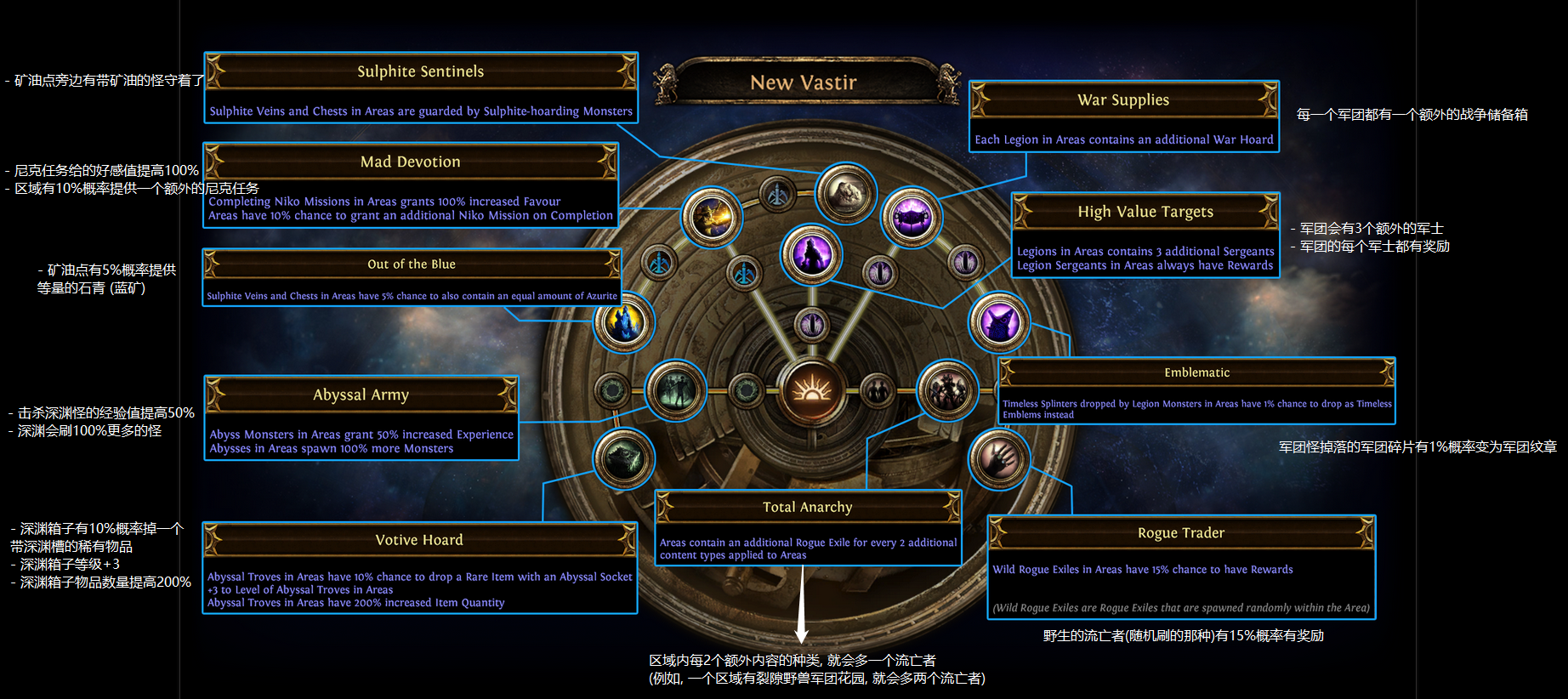 《流放之路》S14全异界地图天赋加点推荐