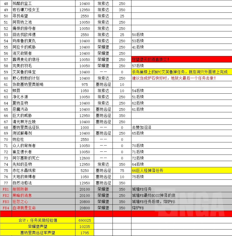 魔兽世界怀旧服58级怎么升70级