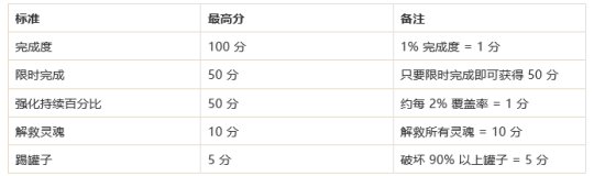 魔兽世界爬塔分数怎么获得