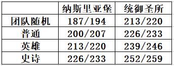 《魔兽世界》9.1大秘境层数对应装等介绍