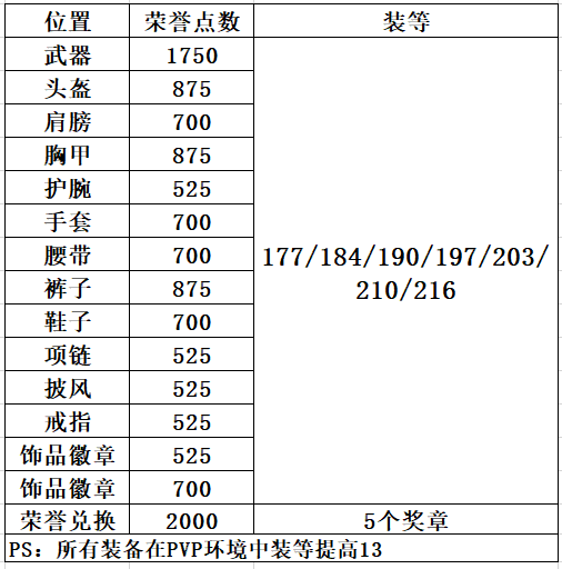 《魔兽世界》9.1大秘境层数对应装等介绍