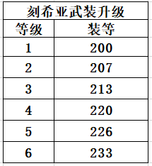 《魔兽世界》9.1大秘境层数对应装等介绍