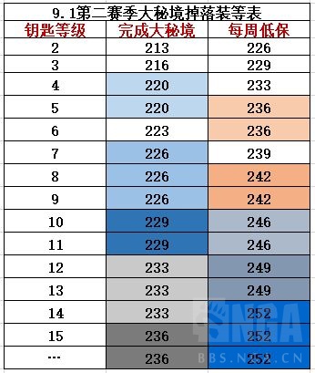 《魔兽世界》9.1大秘境层数对应装等介绍