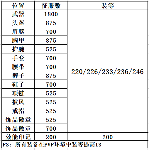 《魔兽世界》9.1大秘境层数对应装等介绍