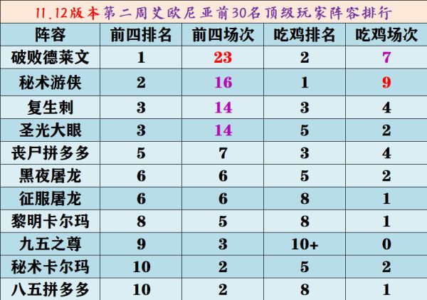 《云顶之弈》11.12版复生刺客阵容玩法攻略