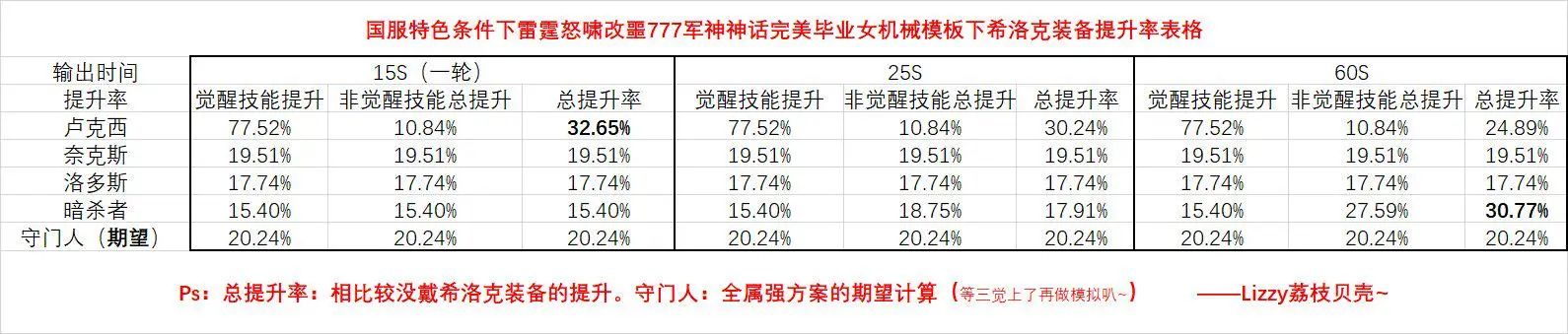 DNF女机械奥兹玛毕业装备选择